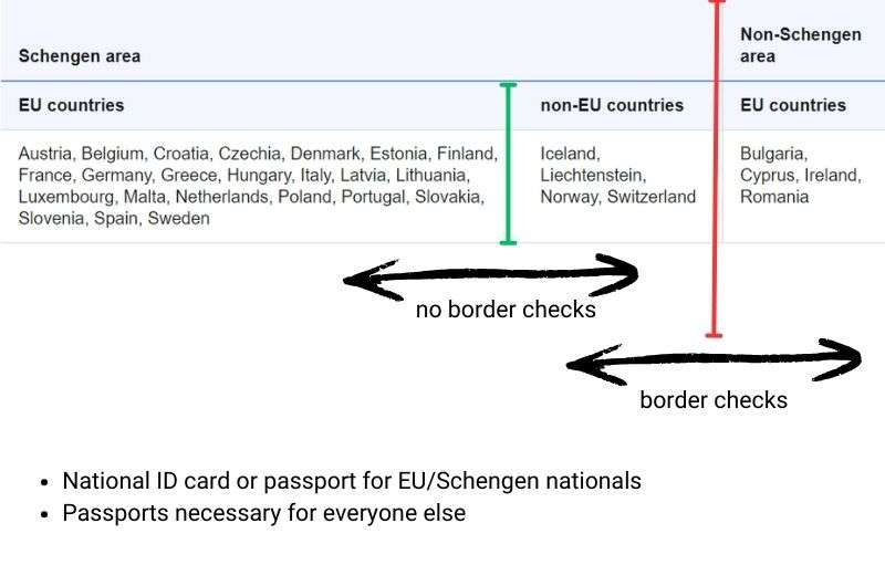 A table with a list of Schengen countries, EU countries, and where there are border checks between them