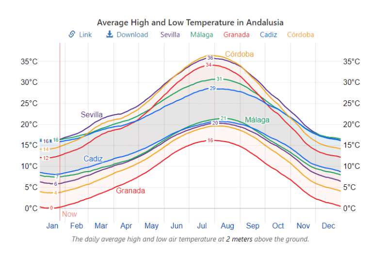 Weather chart for Andalusia Spain