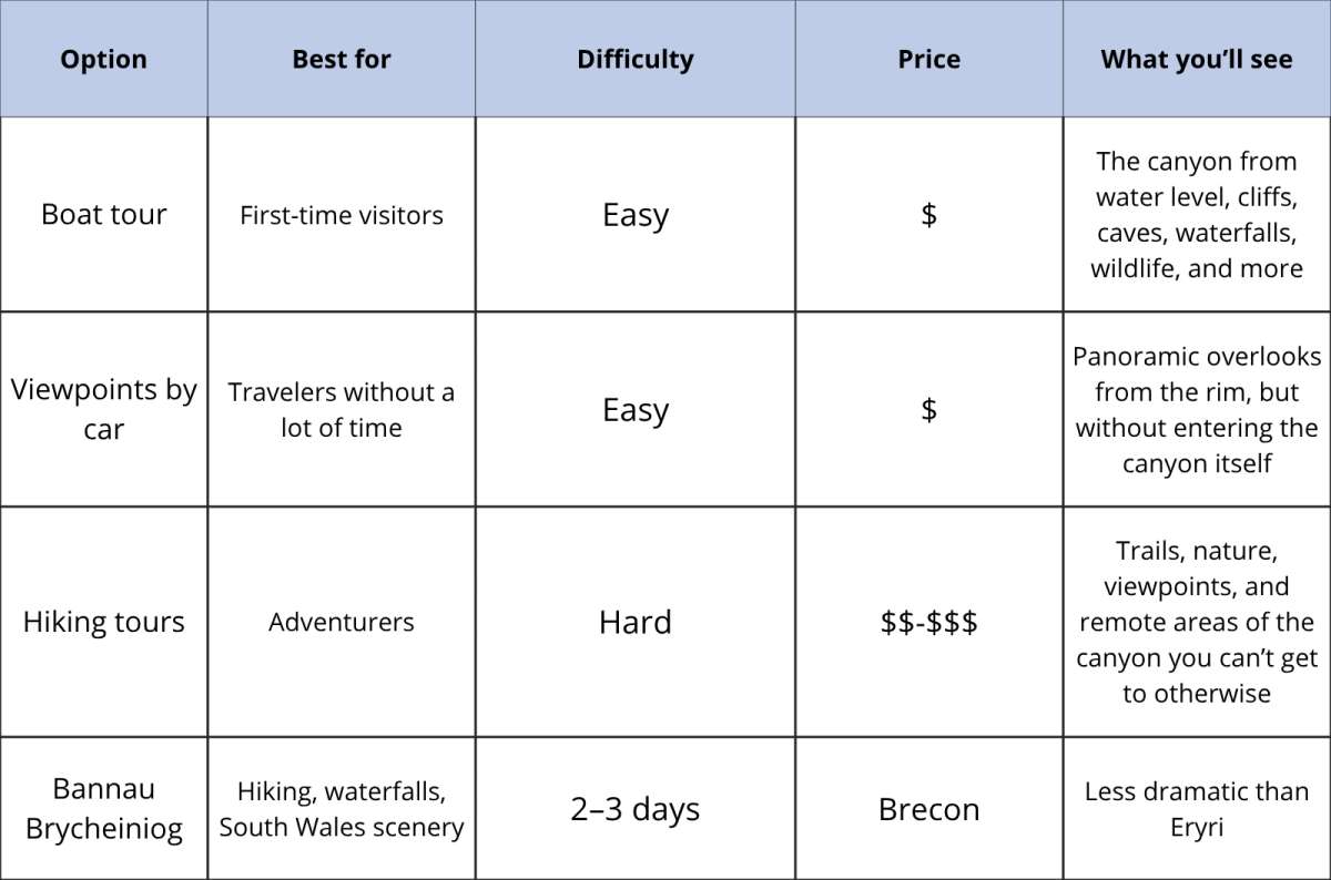 table comparing places in Sumidero Canyon, created by Next Level of Travel