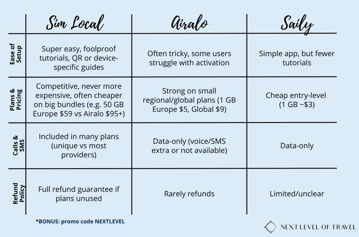 Comparison table of Sim Local, Airalo, and Saily showing Sim Local as best for ease of setup, pricing on big bundles, calls and SMS, and refund policy