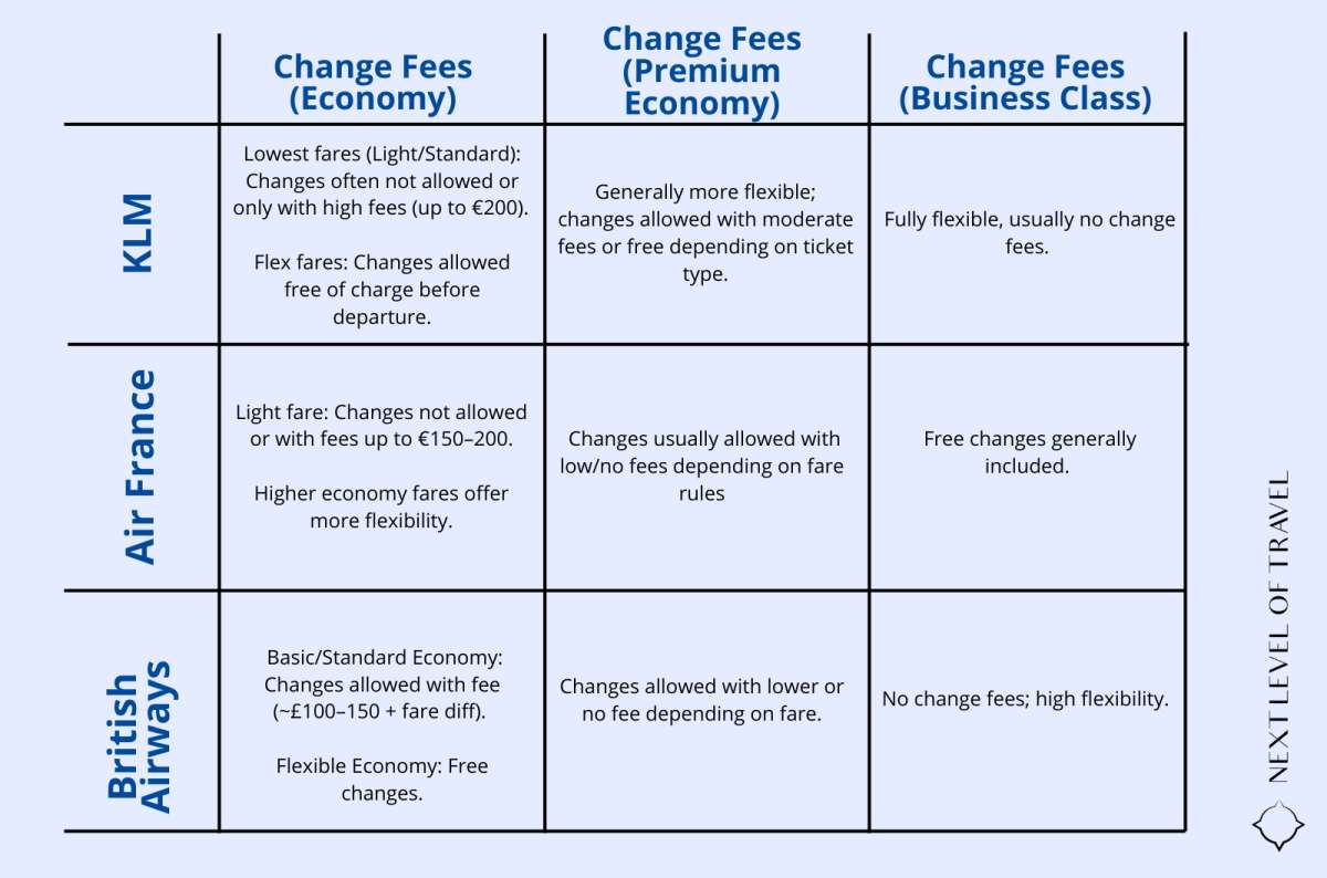 able comparing change fees across KLM, Air France, and British Airways for Economy, Premium Economy, and Business Class tickets, created by Next Level of Travel