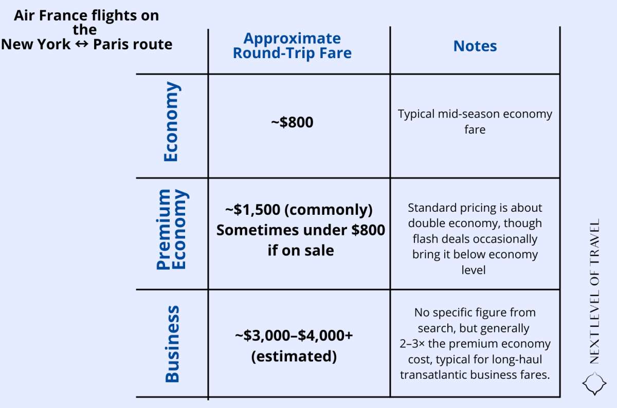 Air France flight price comparison table showing round-trip fares from New York to Paris showing Economy, Premium Economy and Business, created by Next Level of Travel