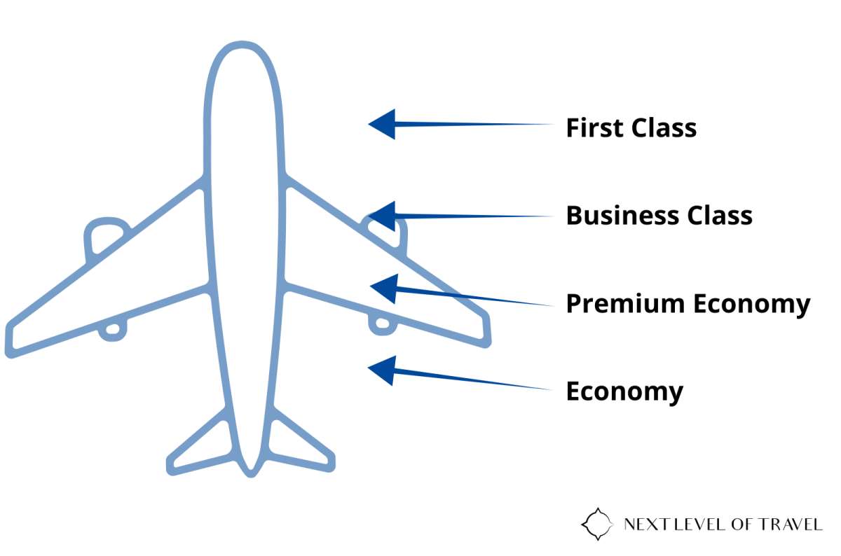 Airplane seat map diagram showing cabin classes: First Class at the front, followed by Business Class, Premium Economy, and Economy, created by Next Level of Travel