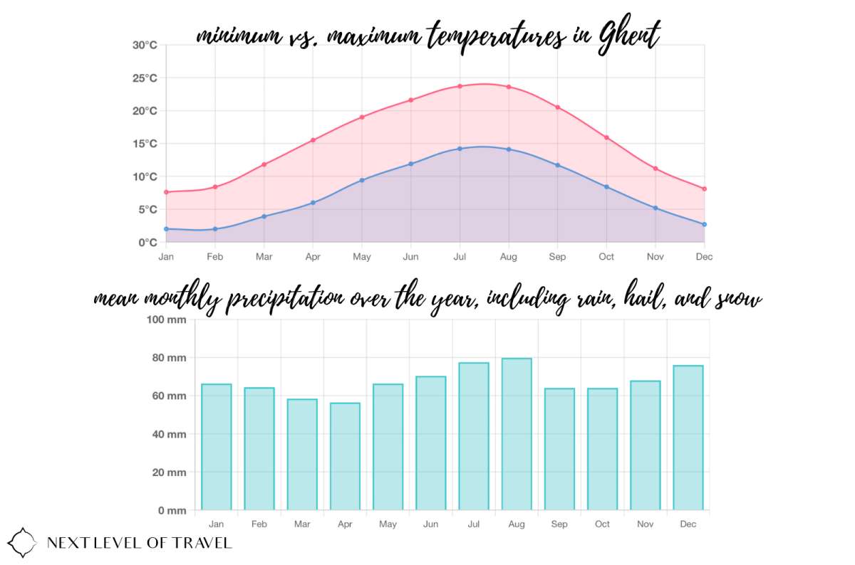 a photo of graphs displaying the average temperatures and precipitation over the year in Ghent, Belgium
