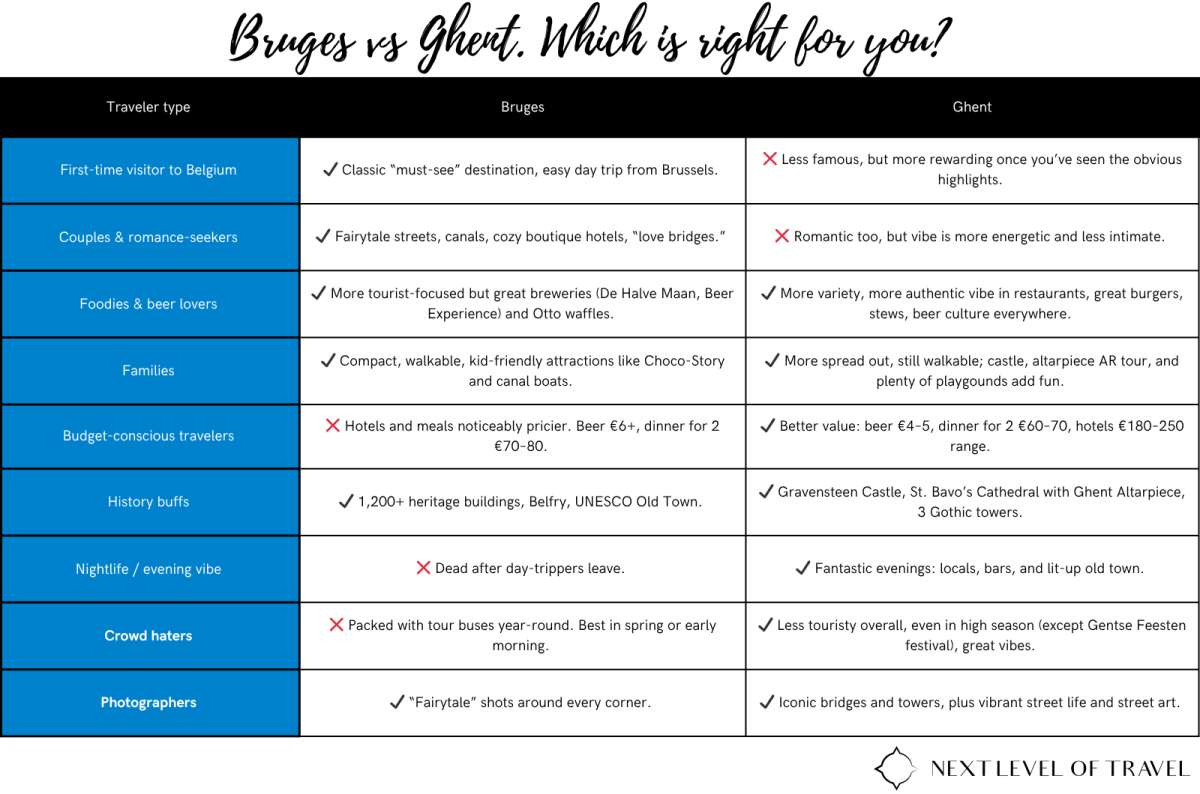 Bruges or Ghent comparison table, which city should you visit based on traveler type, table by Next Level of Travel