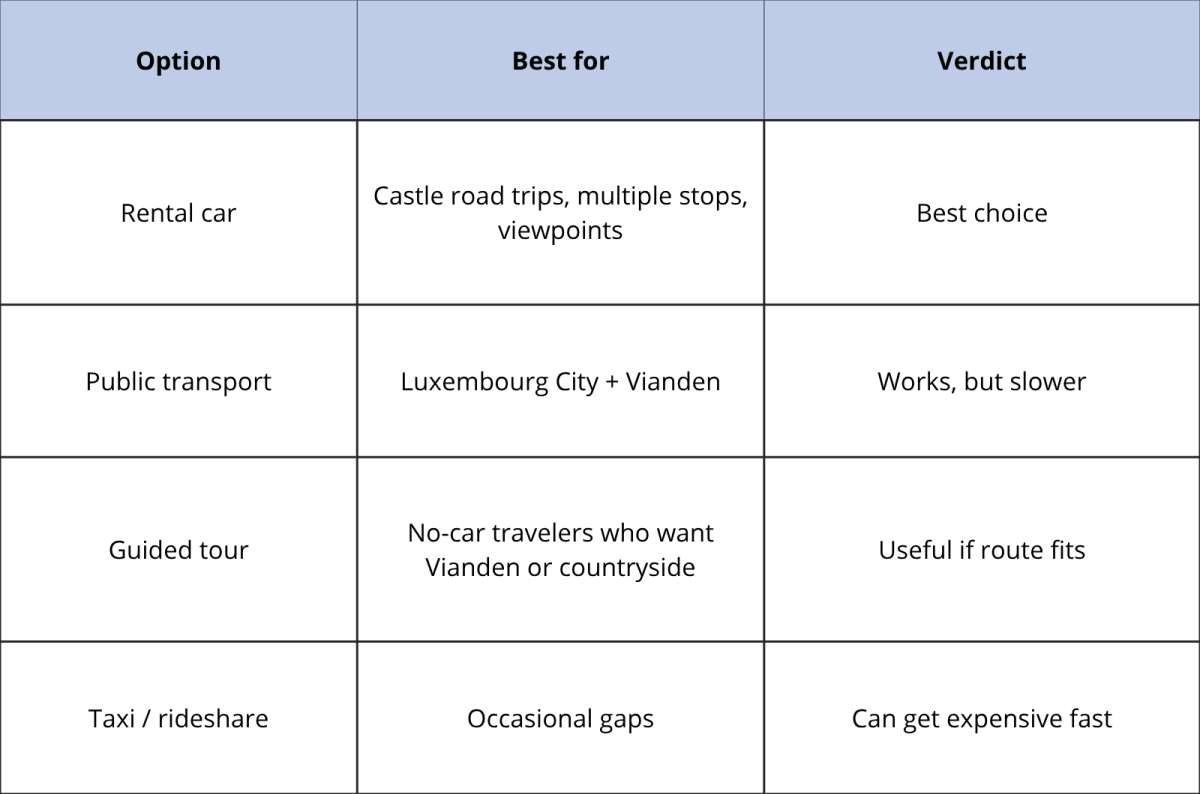 table comparing best one day castle plan, created by Next Level of Travel