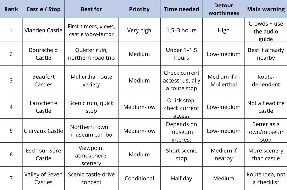 table comparing castles in Luxembourg, created by Next Level of Travel
