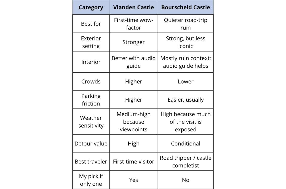 table comparing Vianden vs Bourscheid castle, created by Next Level of Travel