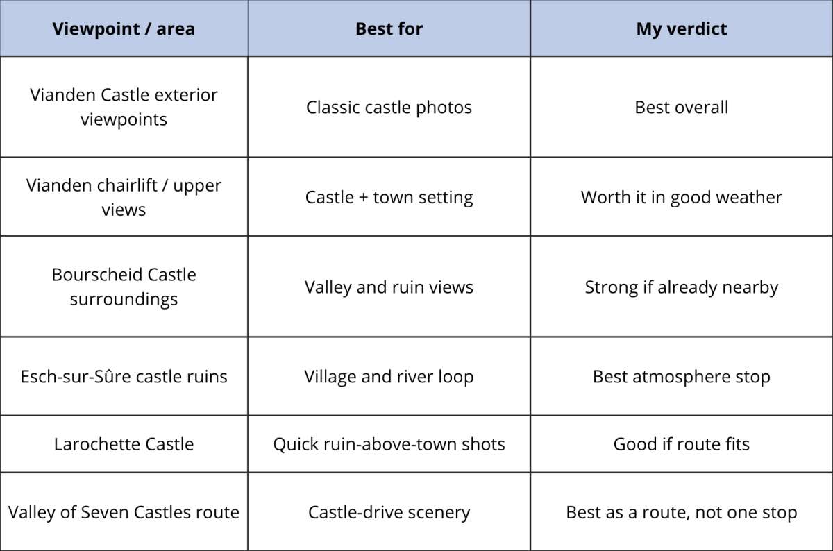 table comparing viewpoints and photo stops in Luxembourg, created by Next level of Travel