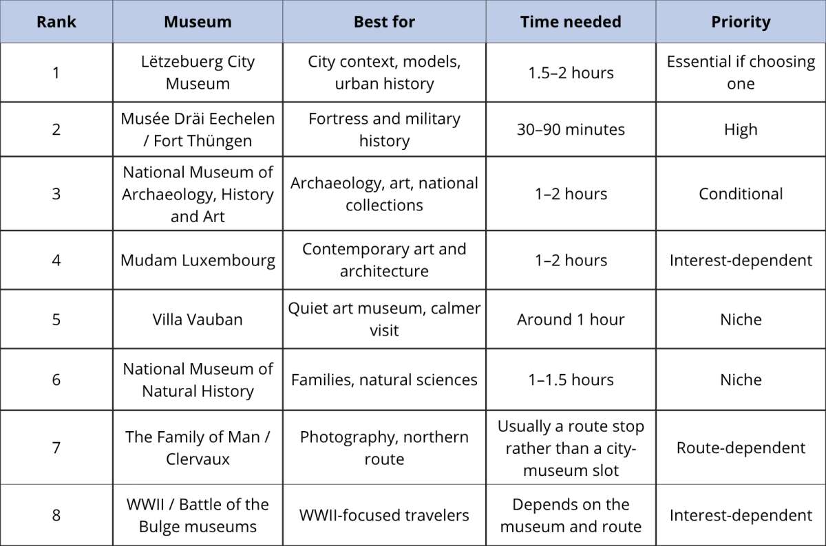 a tab comparing the Museums in Luxembourg, created by Next Level of Travel