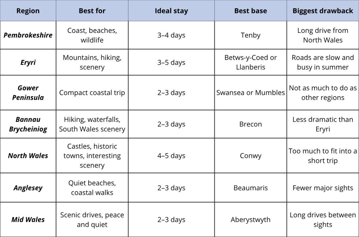 table comparing different Wales regions to visit, created by Next Level of Travel