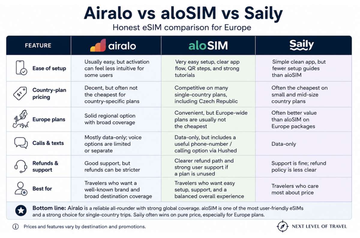 table comparing Airalo, aloSIM, and Saily across setup, pricing, Europe plans, calls and texts, refunds, and best use case, graphic by Next Level of Travel