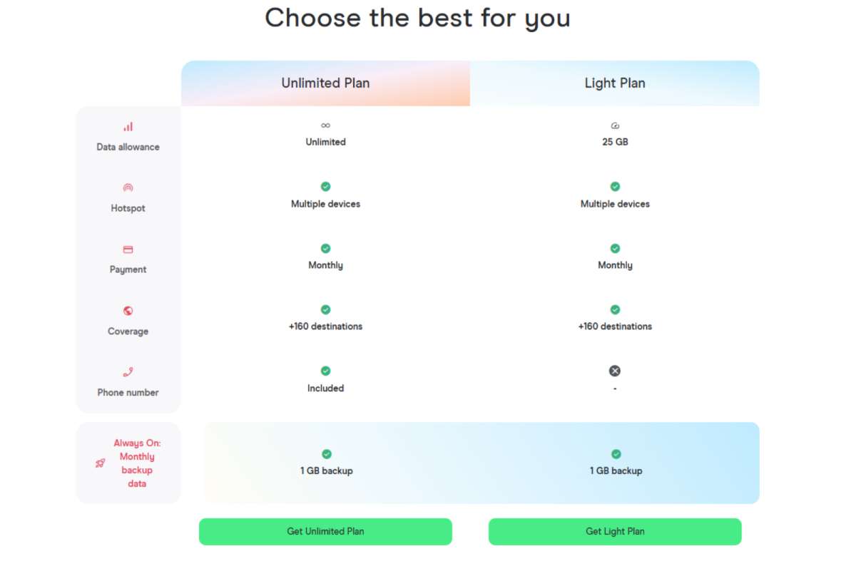 a graphic comparing Holafly's Unlimited Plan and Light Plan