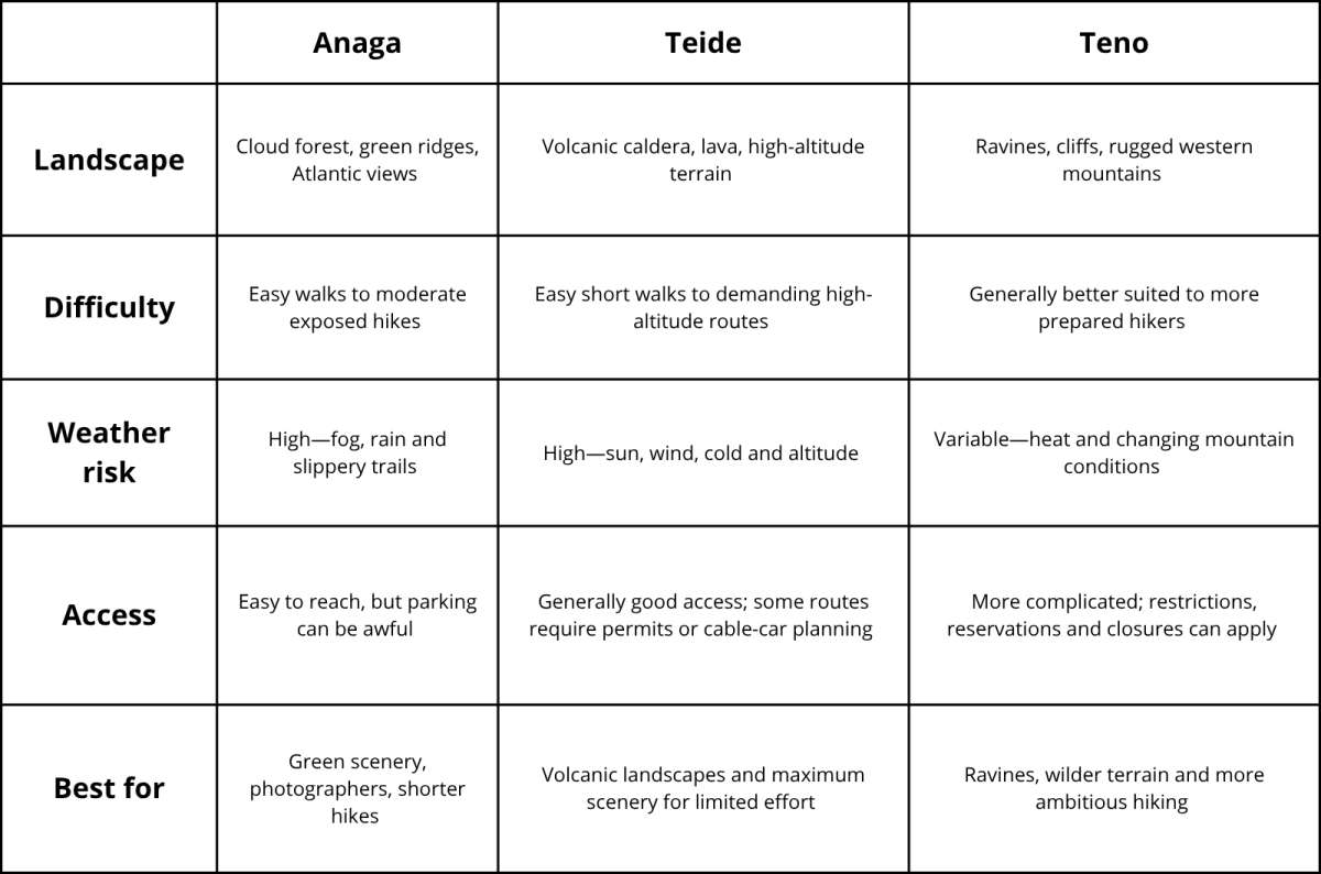 Table of Tenerife hiking region suits you, created by Next Level of Travel
