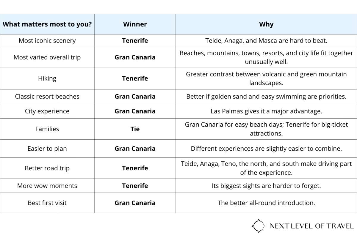 a table comparing Tenerife and Gran Canaria by scenery, hiking, beaches, cities, families, planning and road trips, graphic by Next Level of Travel