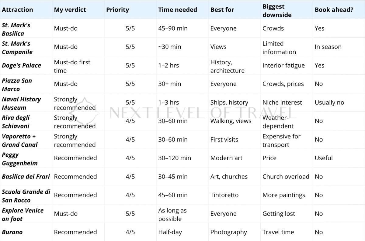 table showing all of the places to visit in Venice, part 1