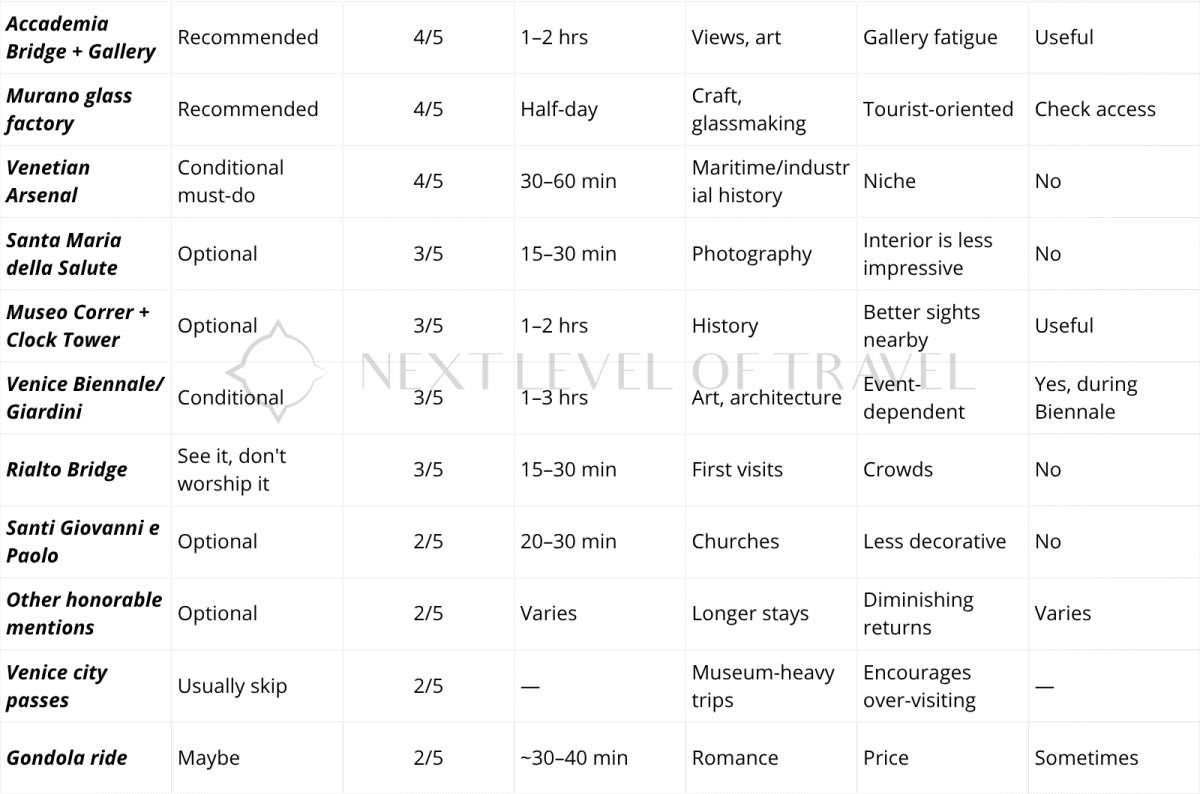 table showing all of the places to visit in Venice, part 2