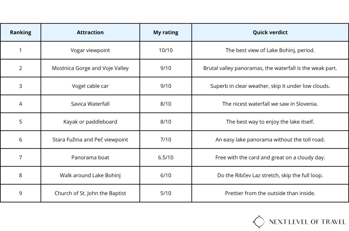 a table of the best things to do in Bohinj ranked by my rating with a quick verdict for each, graphic by Next Level of Travel