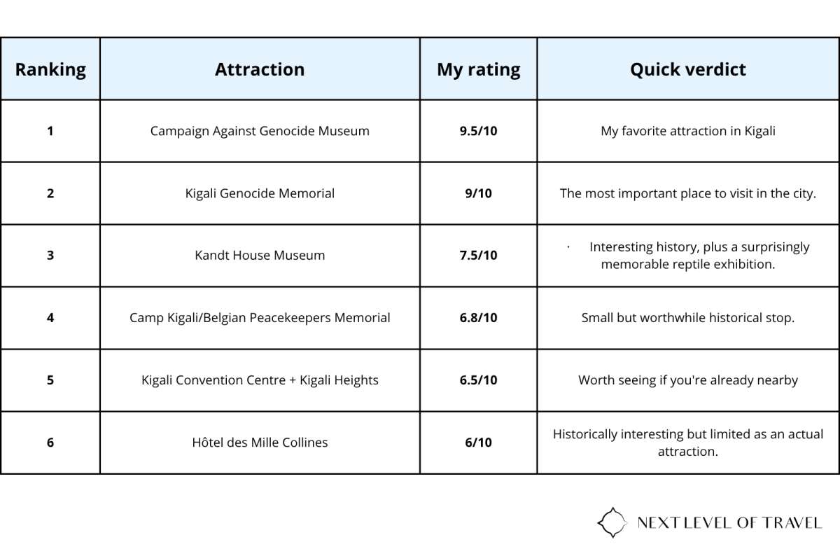 a tab Ranking of six Kigali attractions, by Next Level of Travel