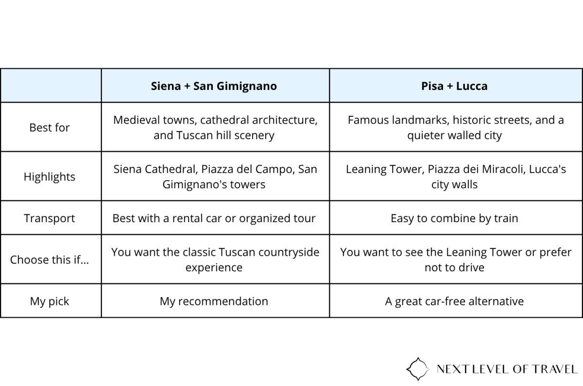 a table comparing the Siena and San Gimignano day trip with the Pisa and Lucca day trip by highlights, transport and who each suits, graphic by Next Level of Travel