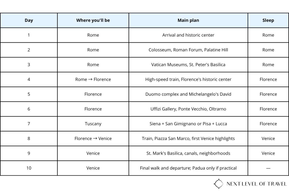a table of the 10-day Italy itinerary showing where you'll be, the main plan and where to sleep each day from Rome to Venice, graphic by Next Level of Travel
