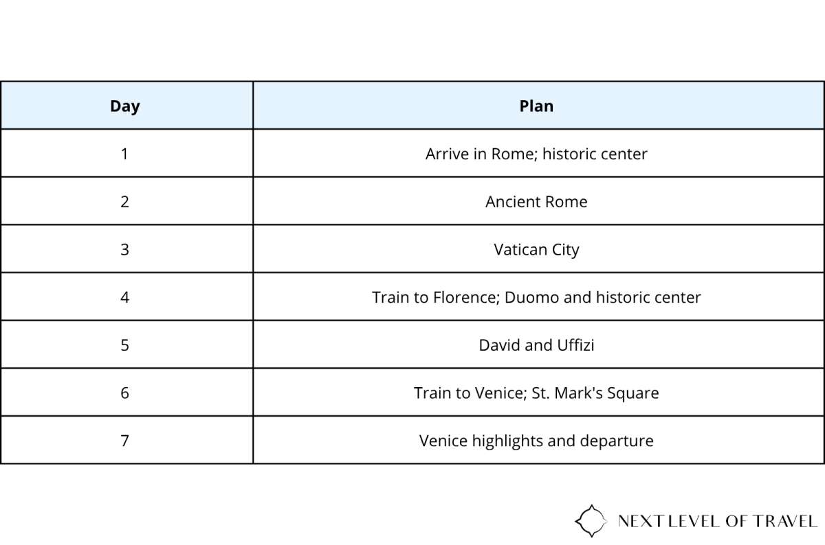 a table of the shortened 7-day Italy itinerary from Rome to Florence and Venice, graphic by Next Level of Travel