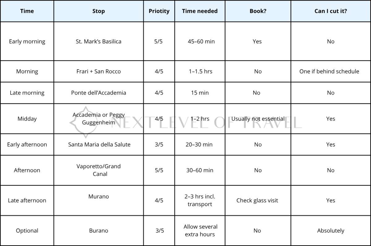 a table of the Day 2 schedule for 2 days in Venice with times, priorities and booking tips