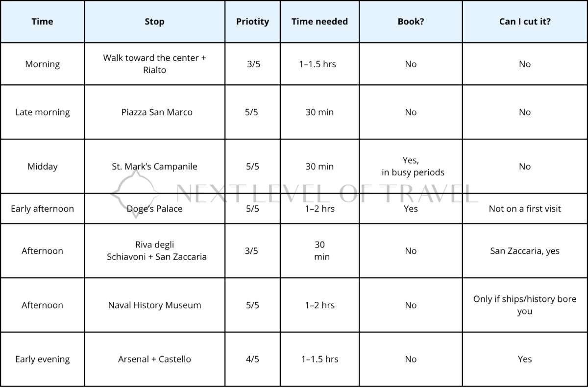 table of the Day 1 schedule for 2 days in Venice with times, priorities and booking tips