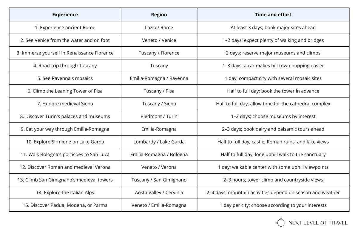 a table of the 15 best things to do in Italy with the region and the time and effort each one needs, graphic by Next Level of Travel